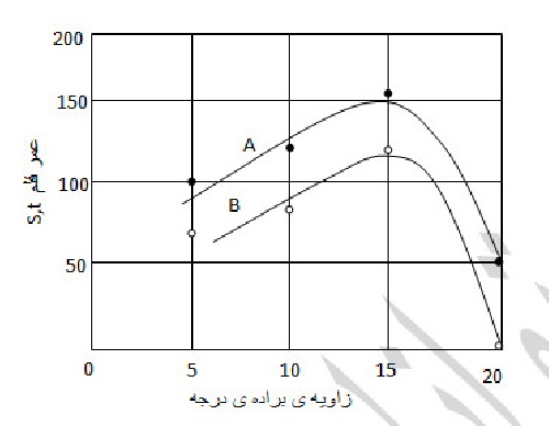 تحقیق _ عمر ابزار 