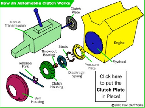 کلاچ ها، ترمز ها و چرخ دنده ها در اجزای ماشین 