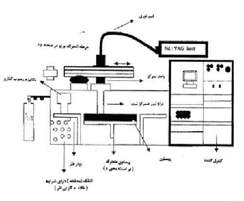  نمونه سازی سریع