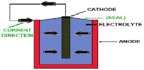 حفاظت کاتدی در مقابل خوردگی های فیزیکی و شیمیایی